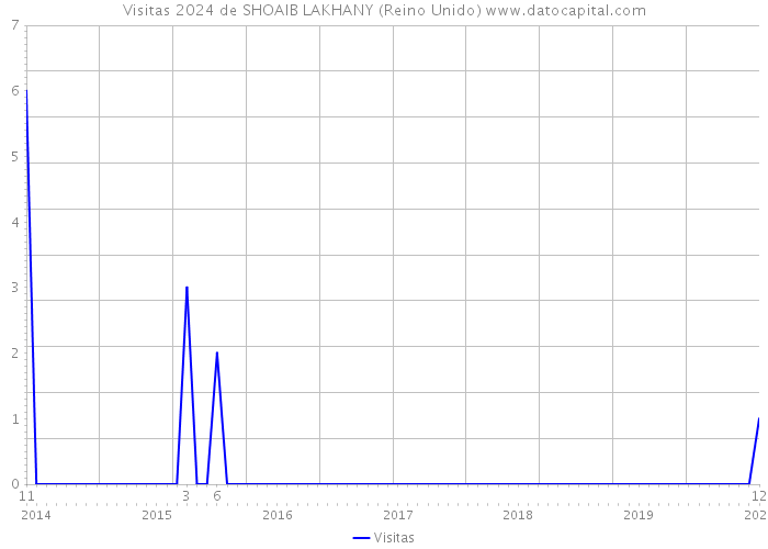 Visitas 2024 de SHOAIB LAKHANY (Reino Unido) 