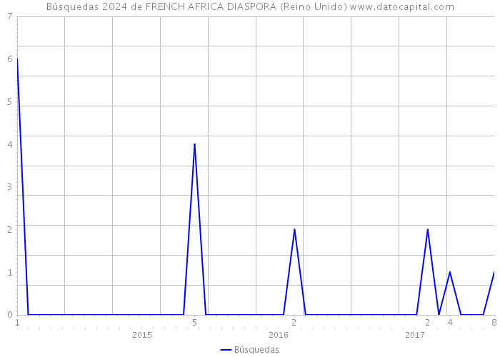 Búsquedas 2024 de FRENCH AFRICA DIASPORA (Reino Unido) 