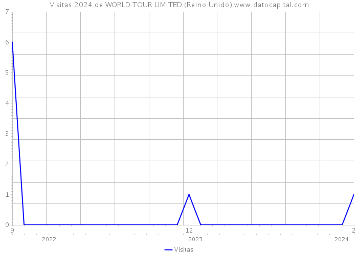 Visitas 2024 de WORLD TOUR LIMITED (Reino Unido) 