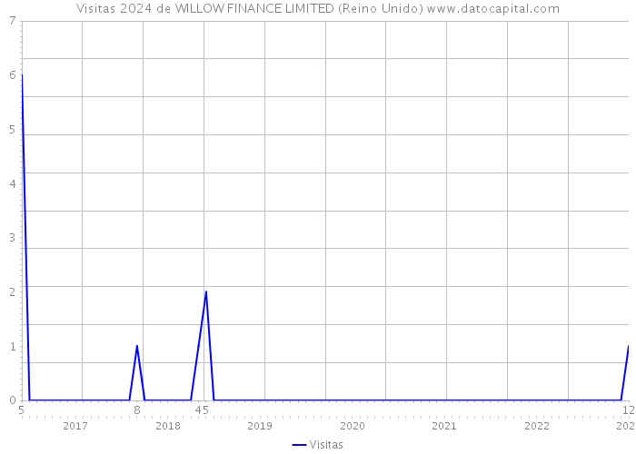 Visitas 2024 de WILLOW FINANCE LIMITED (Reino Unido) 