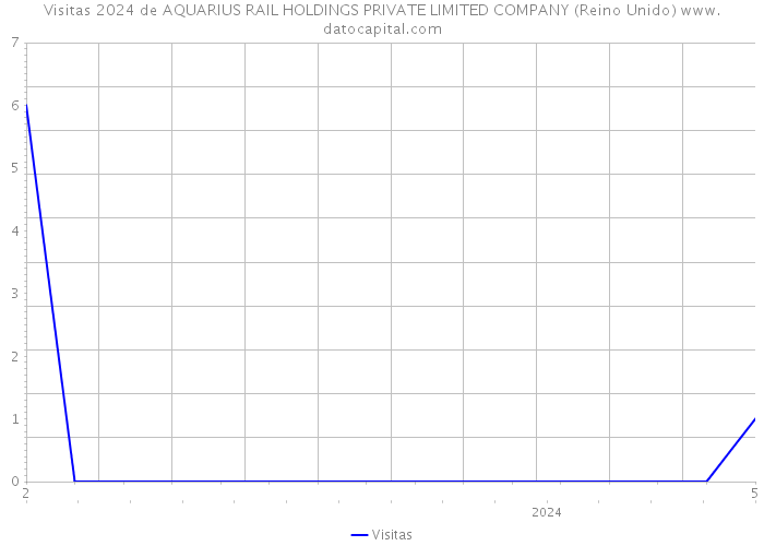 Visitas 2024 de AQUARIUS RAIL HOLDINGS PRIVATE LIMITED COMPANY (Reino Unido) 