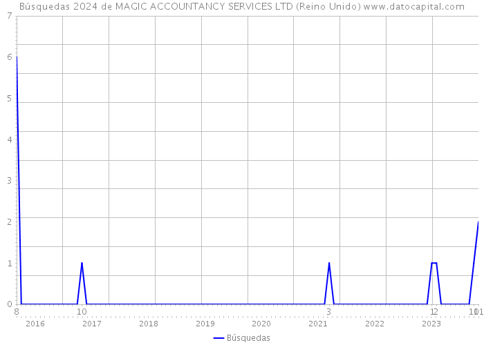 Búsquedas 2024 de MAGIC ACCOUNTANCY SERVICES LTD (Reino Unido) 