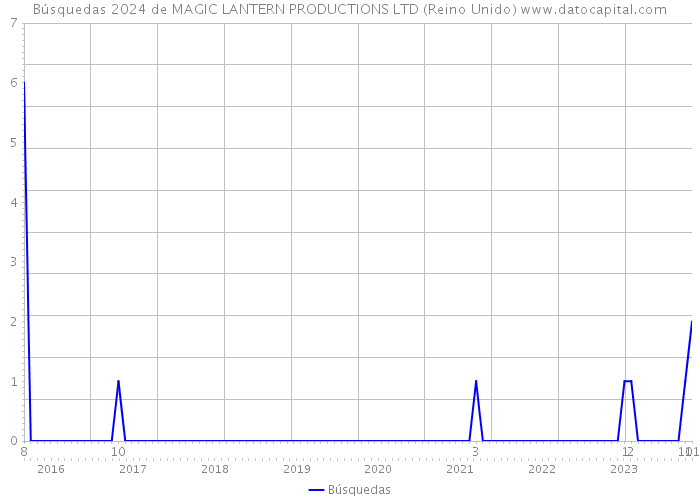Búsquedas 2024 de MAGIC LANTERN PRODUCTIONS LTD (Reino Unido) 