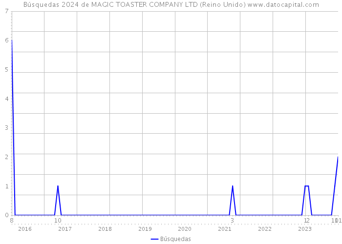 Búsquedas 2024 de MAGIC TOASTER COMPANY LTD (Reino Unido) 