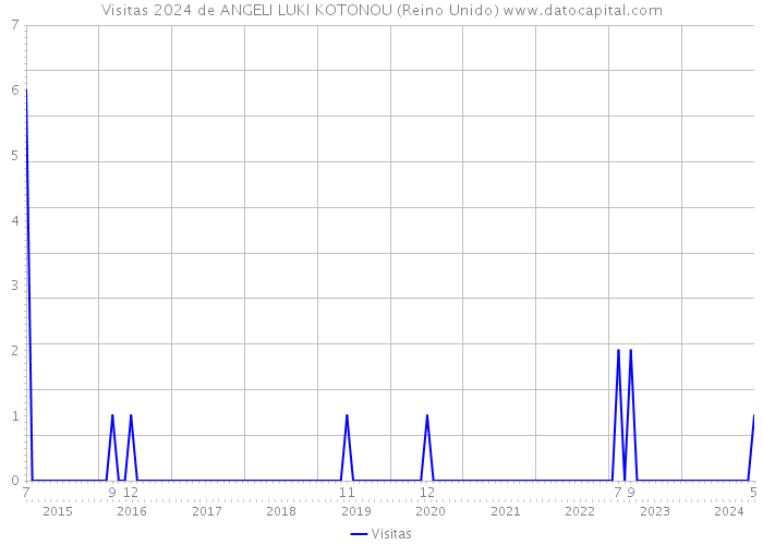 Visitas 2024 de ANGELI LUKI KOTONOU (Reino Unido) 