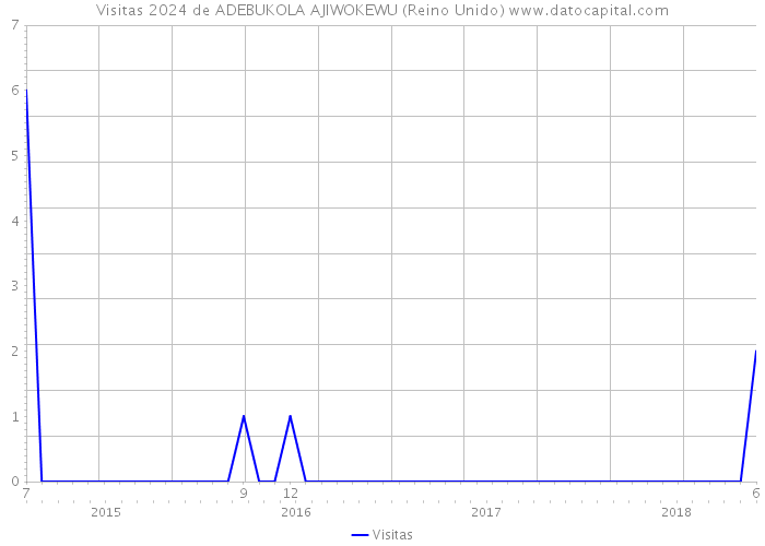 Visitas 2024 de ADEBUKOLA AJIWOKEWU (Reino Unido) 