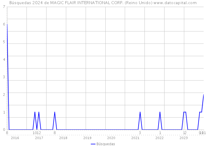 Búsquedas 2024 de MAGIC FLAIR INTERNATIONAL CORP. (Reino Unido) 