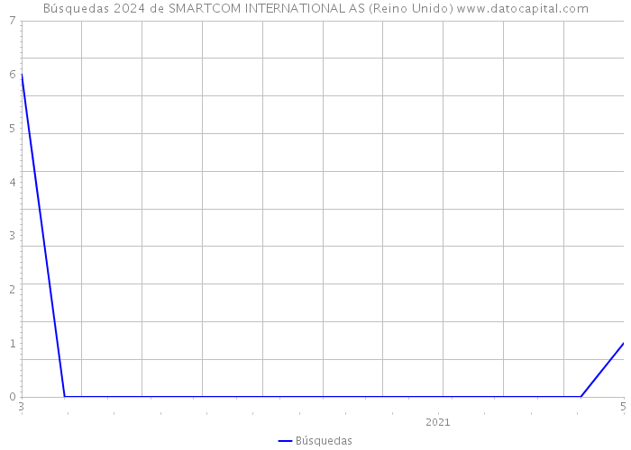 Búsquedas 2024 de SMARTCOM INTERNATIONAL AS (Reino Unido) 