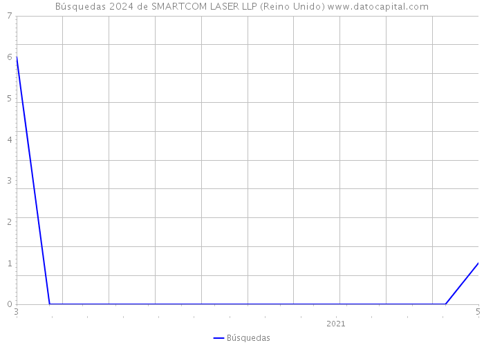 Búsquedas 2024 de SMARTCOM LASER LLP (Reino Unido) 