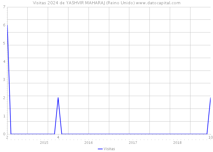 Visitas 2024 de YASHVIR MAHARAJ (Reino Unido) 