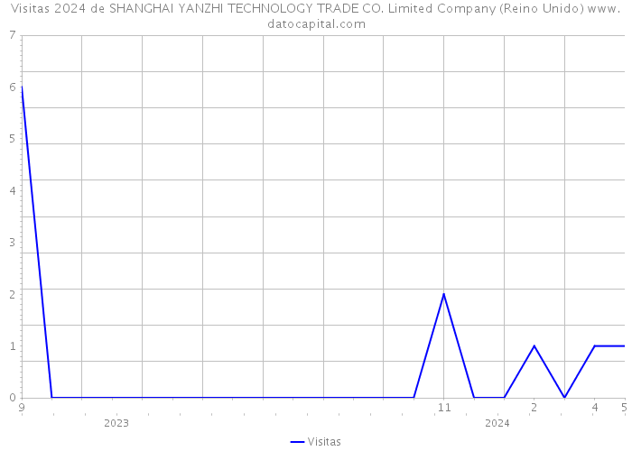Visitas 2024 de SHANGHAI YANZHI TECHNOLOGY TRADE CO. Limited Company (Reino Unido) 