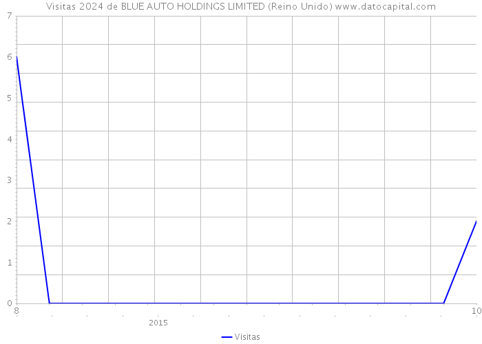 Visitas 2024 de BLUE AUTO HOLDINGS LIMITED (Reino Unido) 