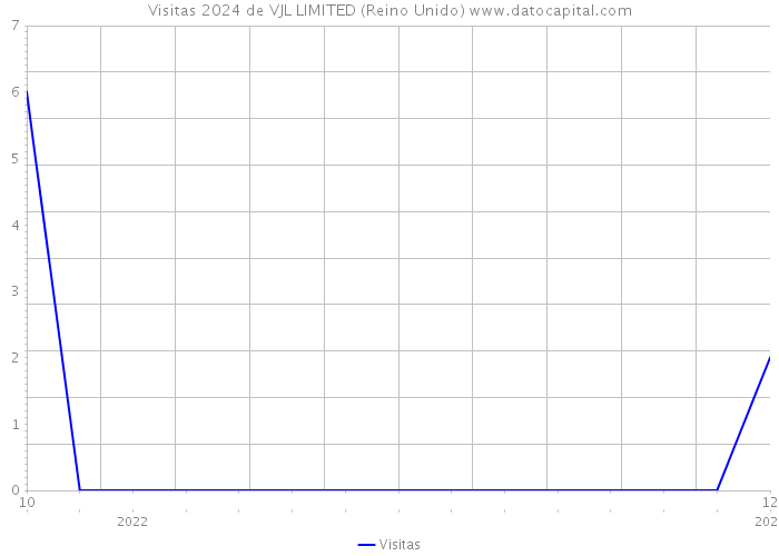 Visitas 2024 de VJL LIMITED (Reino Unido) 