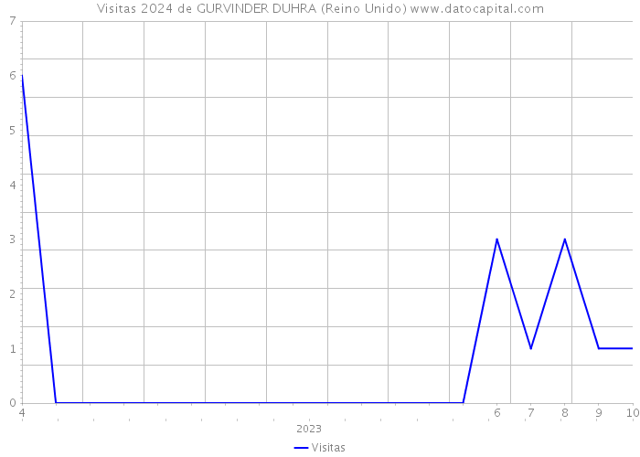 Visitas 2024 de GURVINDER DUHRA (Reino Unido) 