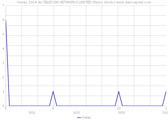Visitas 2024 de TELECOM NETWORKS LIMITED (Reino Unido) 