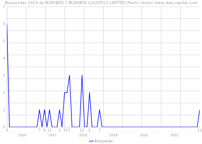 Búsquedas 2024 de BUSINESS 2 BUSINESS LOGISTICS LIMITED (Reino Unido) 