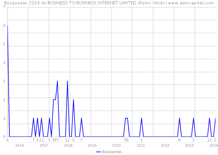 Búsquedas 2024 de BUSINESS TO BUSINESS INTERNET LIMITED (Reino Unido) 