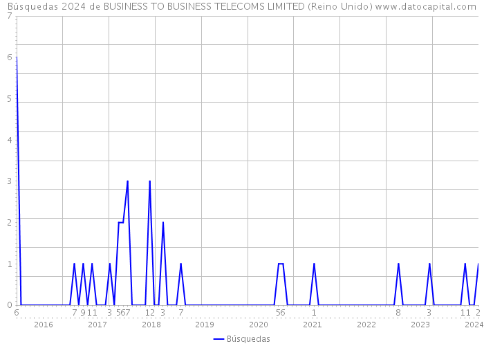 Búsquedas 2024 de BUSINESS TO BUSINESS TELECOMS LIMITED (Reino Unido) 