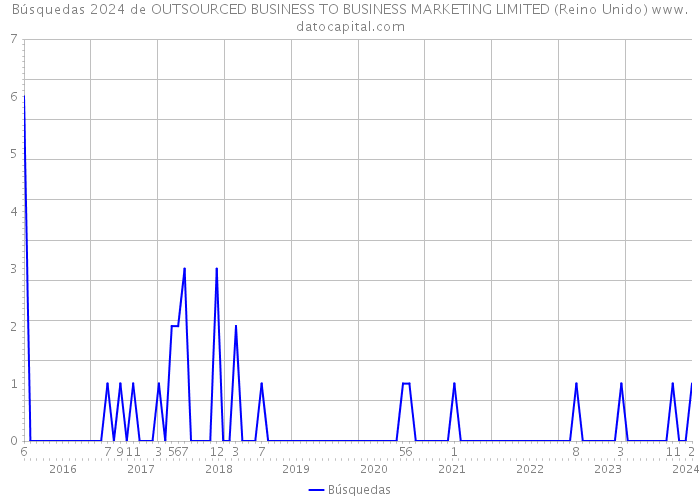 Búsquedas 2024 de OUTSOURCED BUSINESS TO BUSINESS MARKETING LIMITED (Reino Unido) 