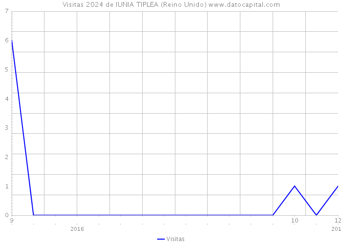 Visitas 2024 de IUNIA TIPLEA (Reino Unido) 