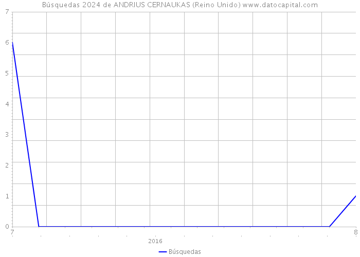 Búsquedas 2024 de ANDRIUS CERNAUKAS (Reino Unido) 