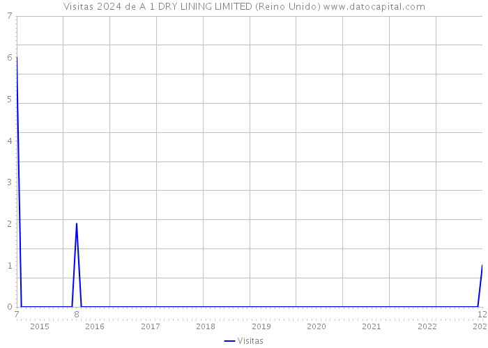 Visitas 2024 de A 1 DRY LINING LIMITED (Reino Unido) 