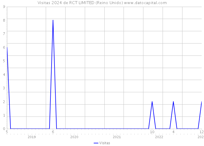 Visitas 2024 de RCT LIMITED (Reino Unido) 