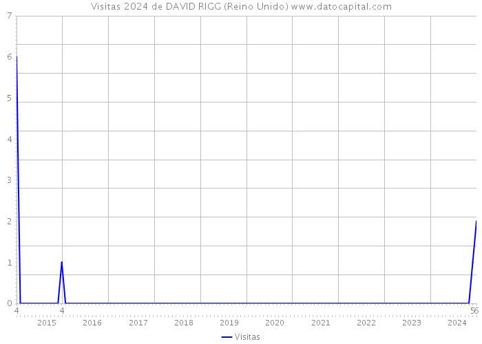 Visitas 2024 de DAVID RIGG (Reino Unido) 