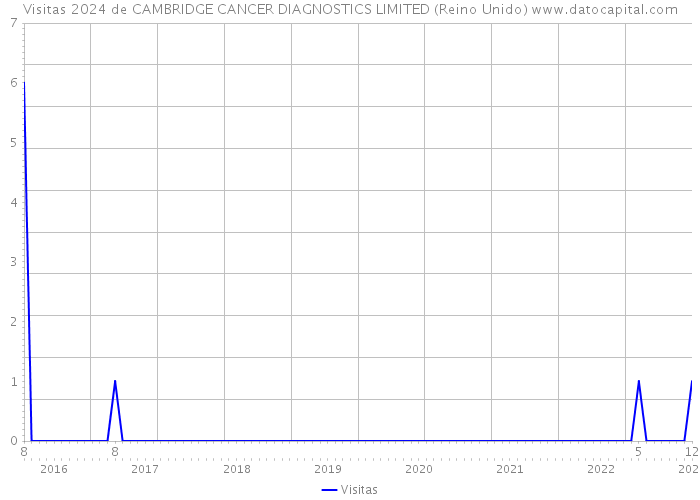 Visitas 2024 de CAMBRIDGE CANCER DIAGNOSTICS LIMITED (Reino Unido) 