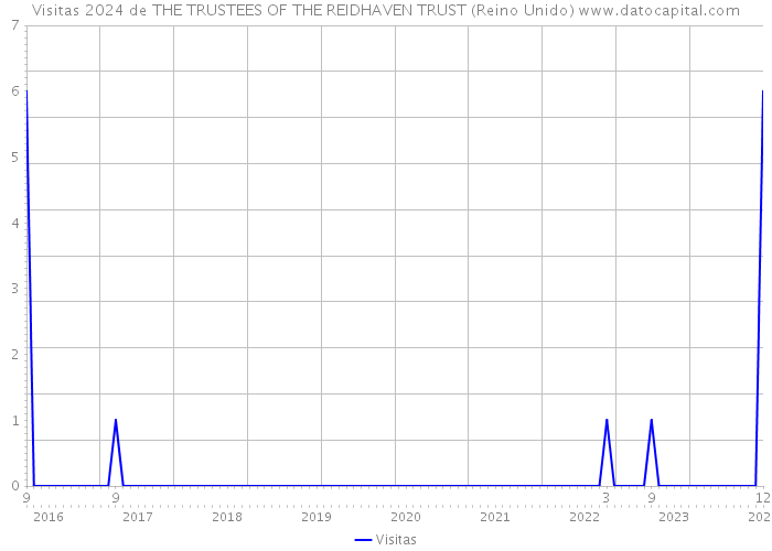 Visitas 2024 de THE TRUSTEES OF THE REIDHAVEN TRUST (Reino Unido) 