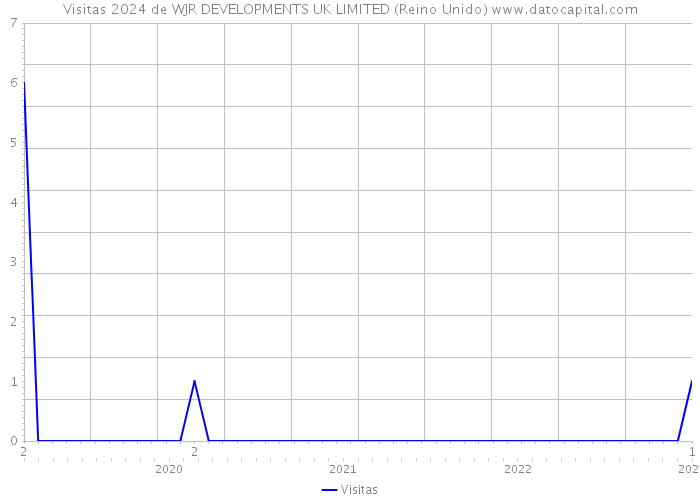 Visitas 2024 de WJR DEVELOPMENTS UK LIMITED (Reino Unido) 