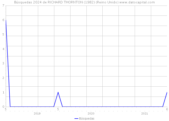 Búsquedas 2024 de RICHARD THORNTON (1982) (Reino Unido) 