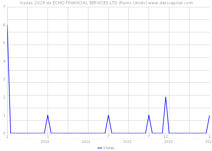 Visitas 2024 de ECHO FINANCIAL SERVICES LTD (Reino Unido) 