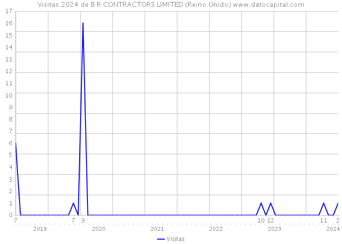 Visitas 2024 de B R CONTRACTORS LIMITED (Reino Unido) 