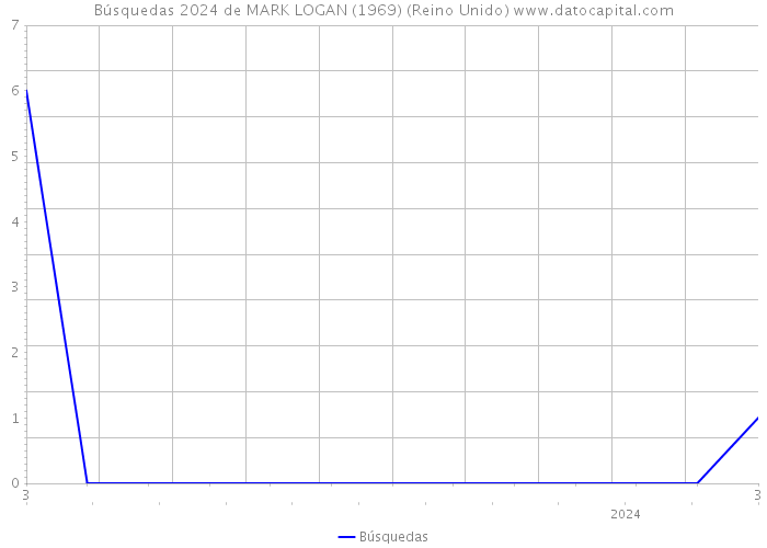 Búsquedas 2024 de MARK LOGAN (1969) (Reino Unido) 