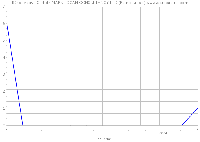 Búsquedas 2024 de MARK LOGAN CONSULTANCY LTD (Reino Unido) 
