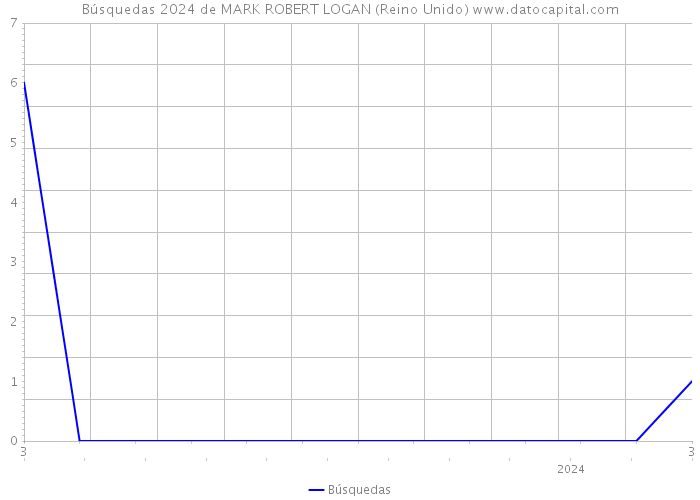 Búsquedas 2024 de MARK ROBERT LOGAN (Reino Unido) 