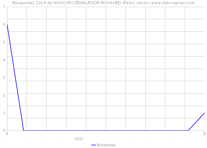 Búsquedas 2024 de NOUCHIN ZEINALPOOR MOVAHED (Reino Unido) 