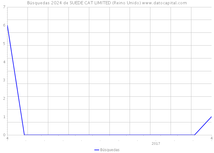 Búsquedas 2024 de SUEDE CAT LIMITED (Reino Unido) 