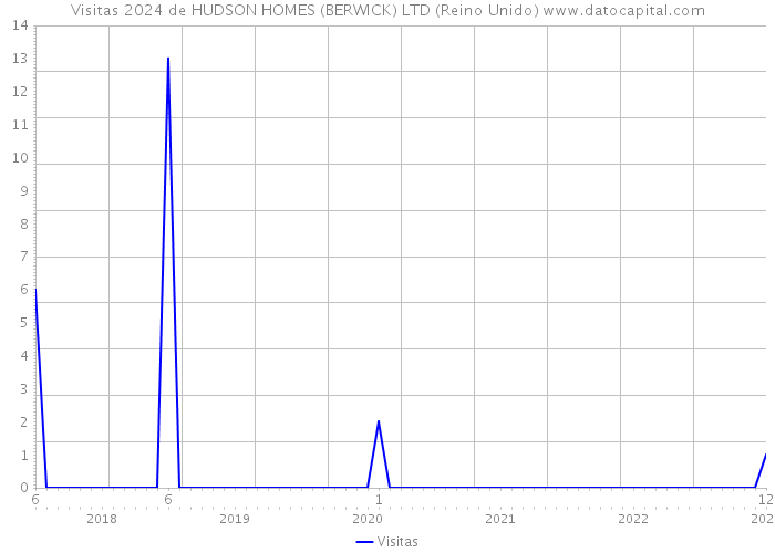 Visitas 2024 de HUDSON HOMES (BERWICK) LTD (Reino Unido) 