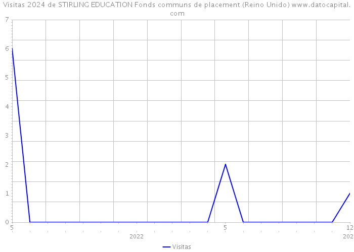 Visitas 2024 de STIRLING EDUCATION Fonds communs de placement (Reino Unido) 