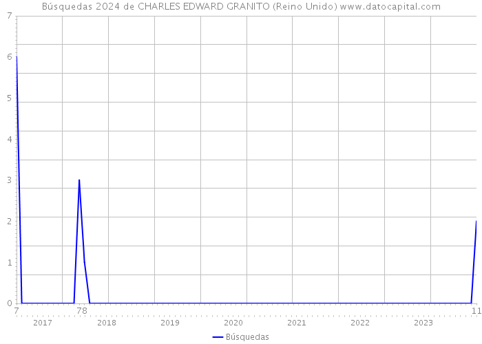 Búsquedas 2024 de CHARLES EDWARD GRANITO (Reino Unido) 