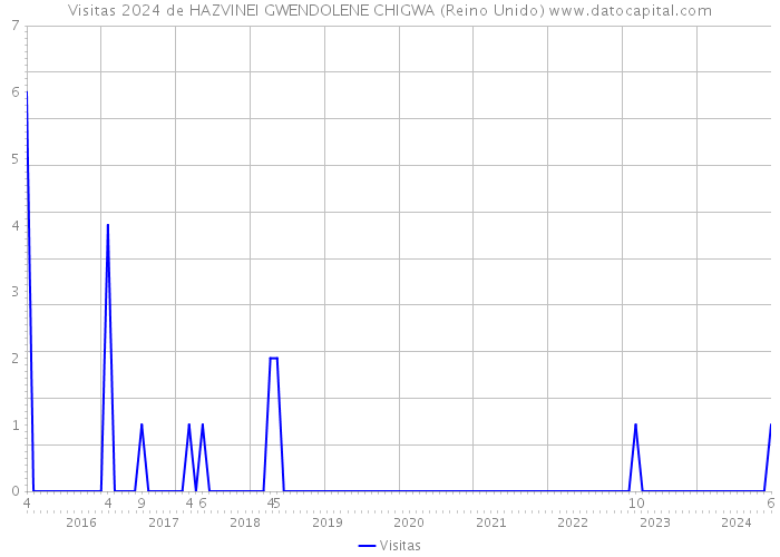 Visitas 2024 de HAZVINEI GWENDOLENE CHIGWA (Reino Unido) 