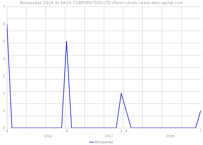Búsquedas 2024 de SACA CORPORATION LTD (Reino Unido) 