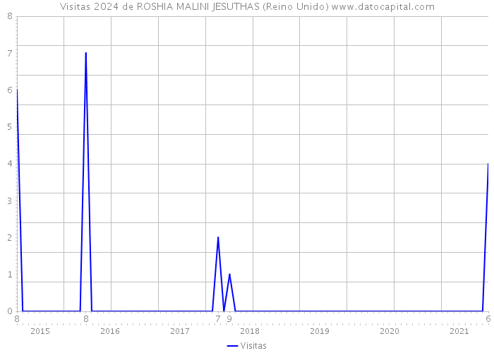 Visitas 2024 de ROSHIA MALINI JESUTHAS (Reino Unido) 