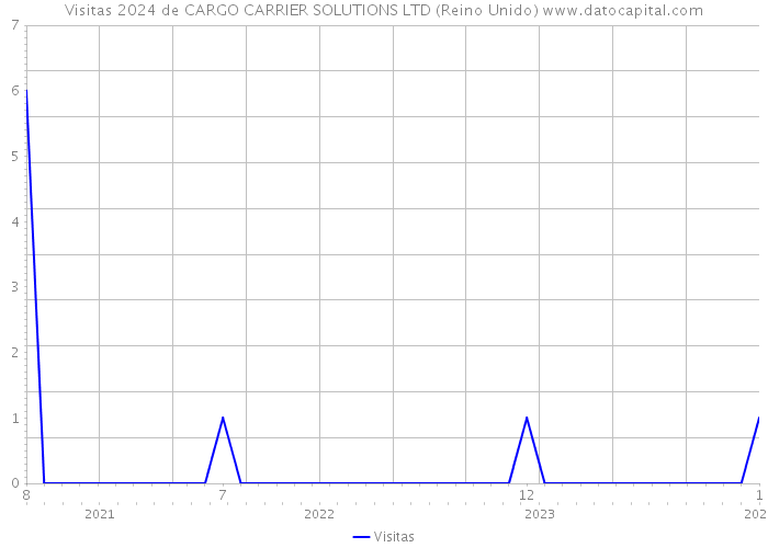 Visitas 2024 de CARGO CARRIER SOLUTIONS LTD (Reino Unido) 