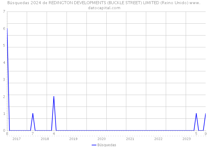 Búsquedas 2024 de REDINGTON DEVELOPMENTS (BUCKLE STREET) LIMITED (Reino Unido) 