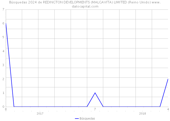 Búsquedas 2024 de REDINGTON DEVELOPMENTS (MALGAVITA) LIMITED (Reino Unido) 