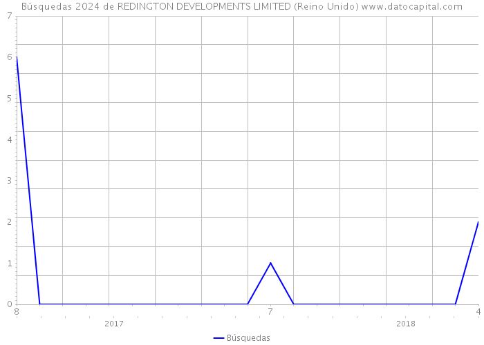 Búsquedas 2024 de REDINGTON DEVELOPMENTS LIMITED (Reino Unido) 