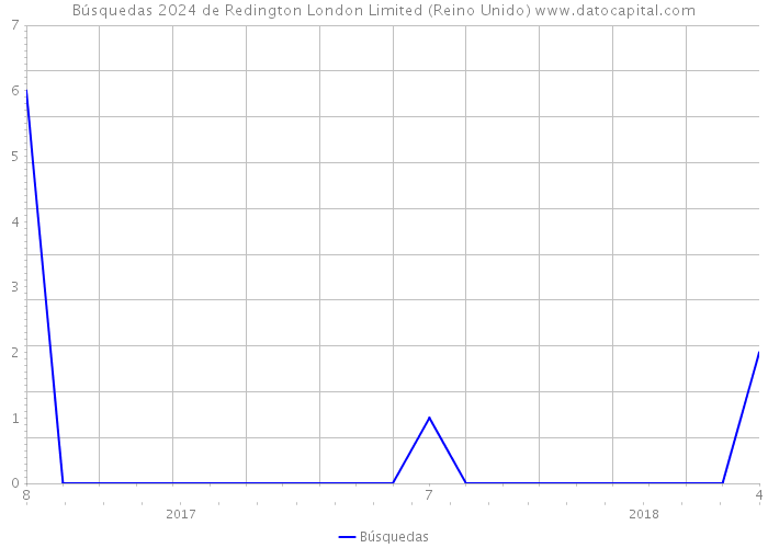 Búsquedas 2024 de Redington London Limited (Reino Unido) 